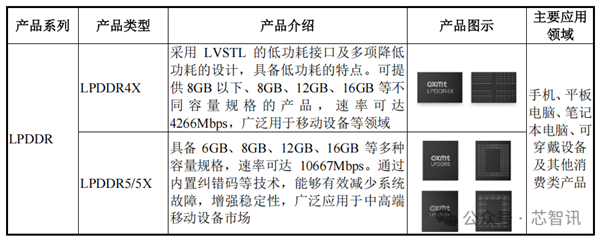 中国第一、全球第四！长鑫科技终于要上市了：TOP5客户首次披露