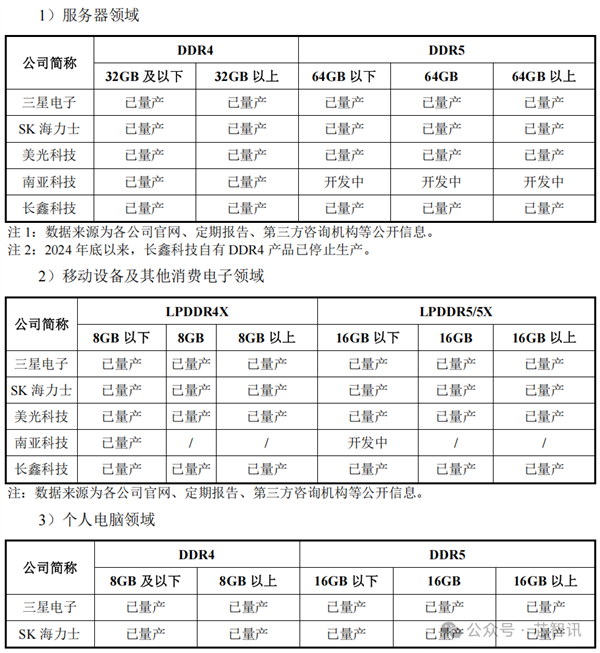中国第一、全球第四！长鑫科技终于要上市了：TOP5客户首次披露