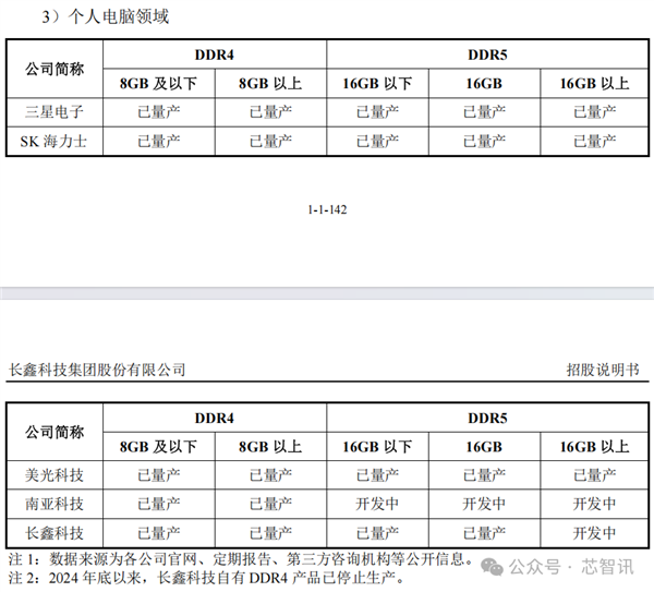 中国第一、全球第四！长鑫科技终于要上市了：TOP5客户首次披露
