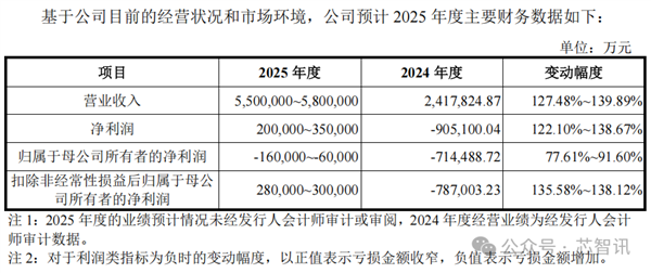 中国第一、全球第四！长鑫科技终于要上市了：TOP5客户首次披露