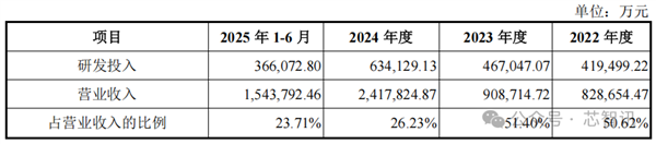 中国第一、全球第四！长鑫科技终于要上市了：TOP5客户首次披露