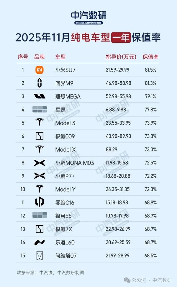 中国纯电车型一年保值率:小米SU7、问界M9、理想MEGA排前三