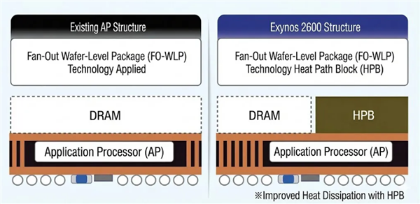 三星开发SbS全新芯片封装技术 Exynos 2700或将首发搭载