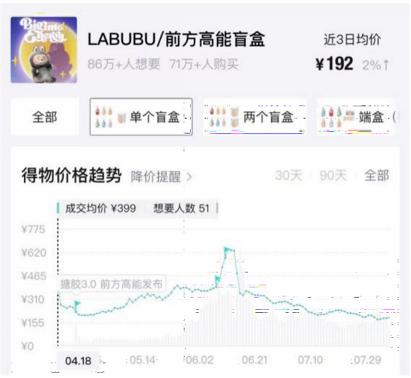 潮玩“理财”神话破灭 Labubu部分二手产品价格跌破官方发售价