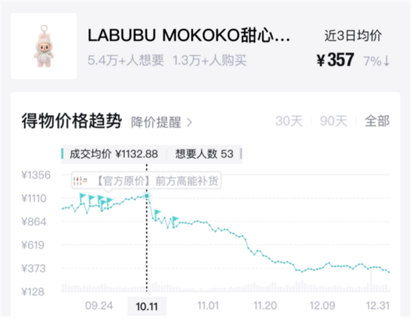 潮玩“理财”神话破灭 Labubu部分二手产品价格跌破官方发售价