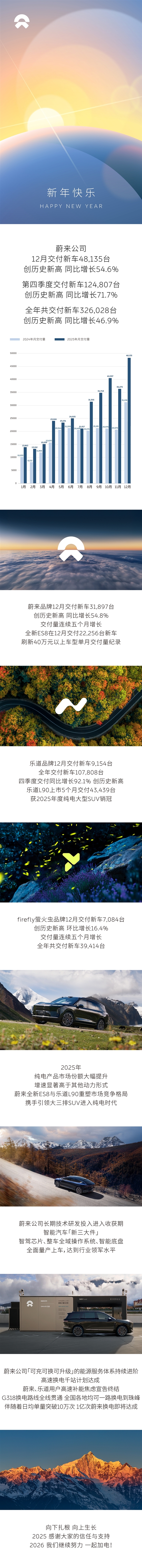 48135台!蔚来12月交付量创历史新高:同比增长超50%