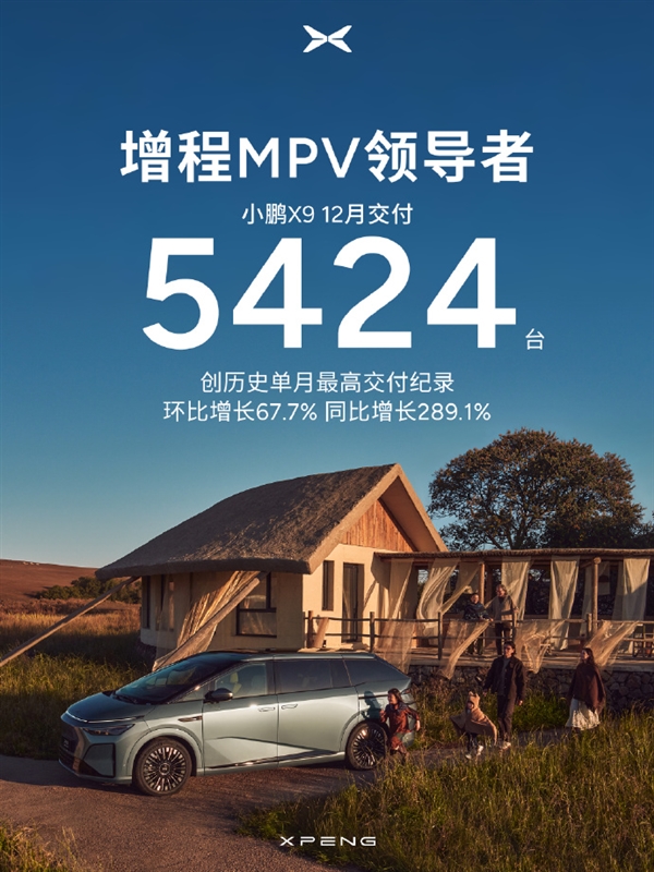 小鹏汽车2025年交付超42万台:大增126% 创历史新高
