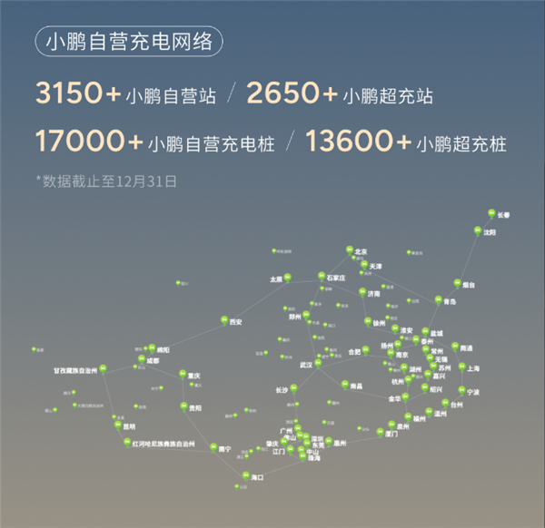 小鹏汽车2025年交付超42万台:大增126% 创历史新高
