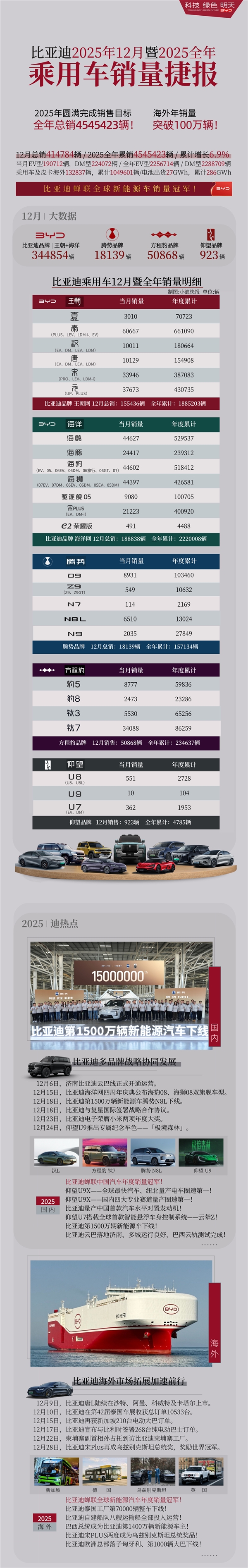 比亚迪年度销量破460万辆:车型细分销量出炉 秦系列大卖66万台