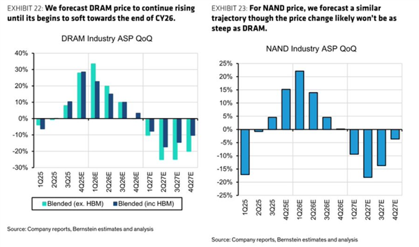 等等党还能赢!内存、SSD明年底回归跌价:27年暴跌超20%