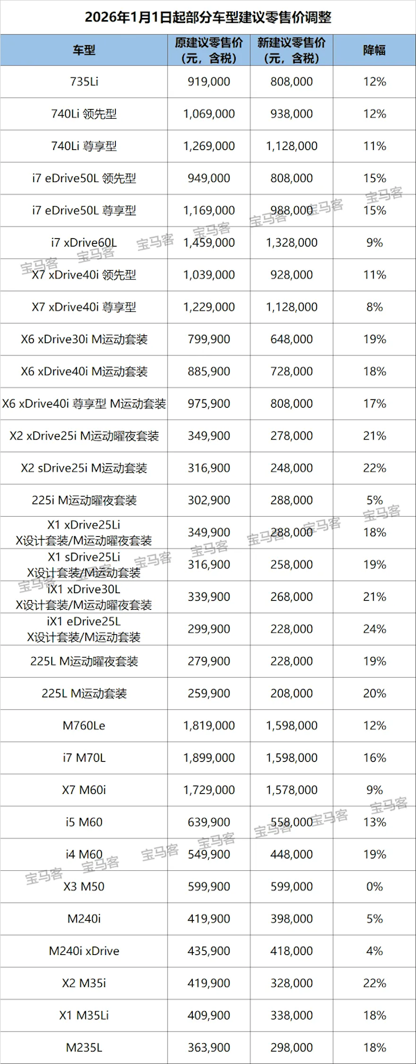 宝马开年30多款车型全面降价 最高直降30万 回应:这不是价格战