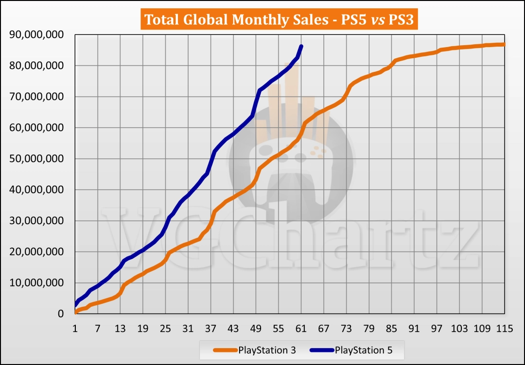 PlayStation主机销量对比图表