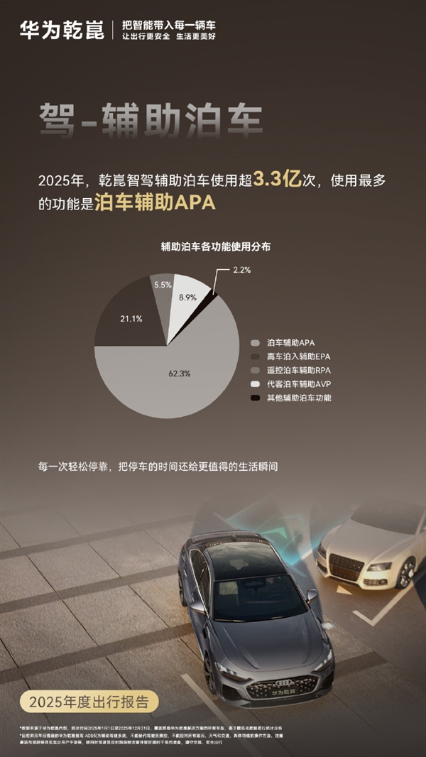 华为乾崑发布2025年度出行报告：主动安全避免碰撞212万次