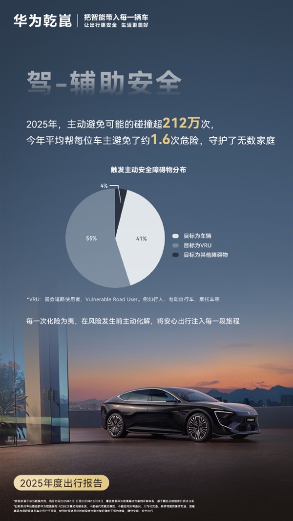 华为乾崑发布2025年度出行报告：主动安全避免碰撞212万次