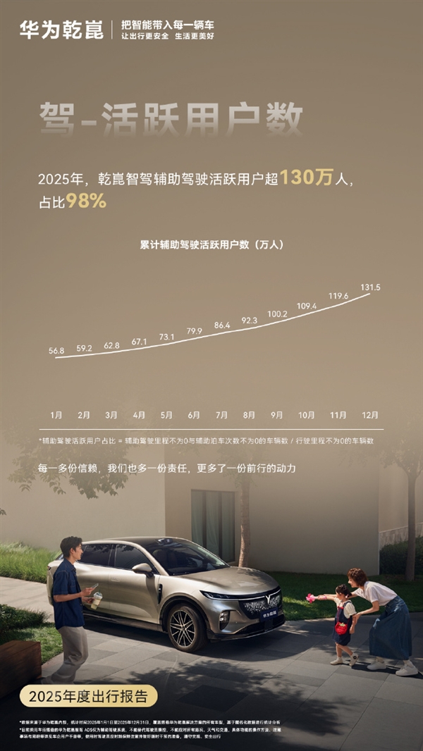 华为乾崑发布2025年度出行报告：主动安全避免碰撞212万次