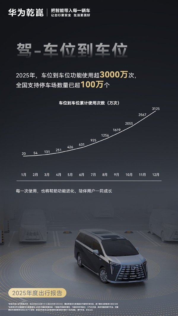 华为乾崑发布2025年度出行报告：主动安全避免碰撞212万次
