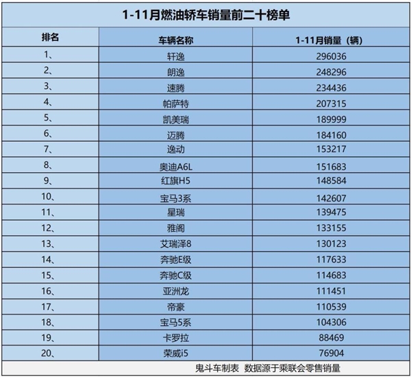 1-11月燃油轿车销量榜:轩逸领跑破29万 18款车型销量超十万
