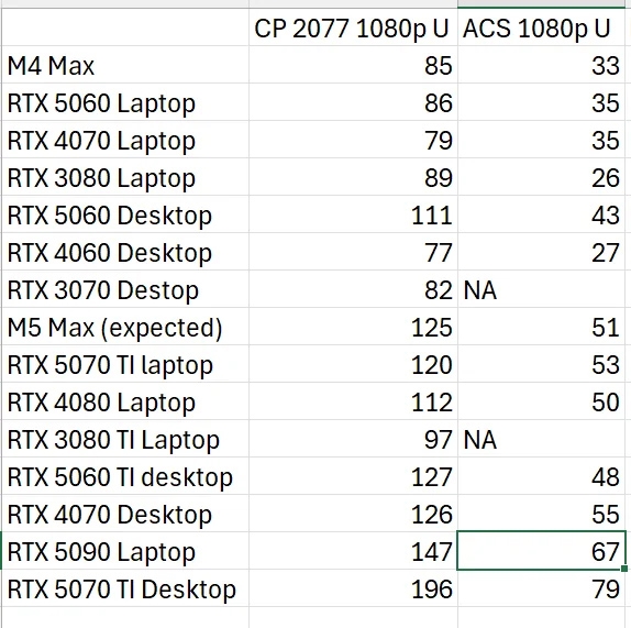 苹果要终结独显！M5 Max游戏性能将超RTX 5070 Ti