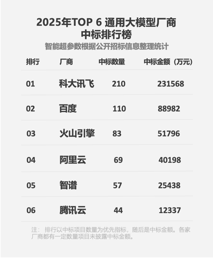 科大讯飞蝉联大模型“标王”!2025年数量、金额超2-5名总和