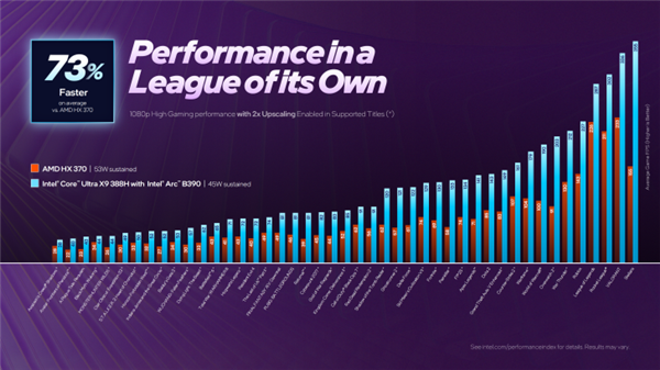 唯一支持多帧生成的集显!Intel祭出史上最强Xe3锐炫B390:硬刚RTX 4050