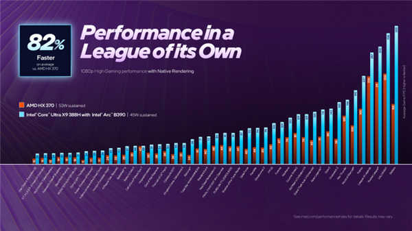 唯一支持多帧生成的集显!Intel祭出史上最强Xe3锐炫B390:硬刚RTX 4050