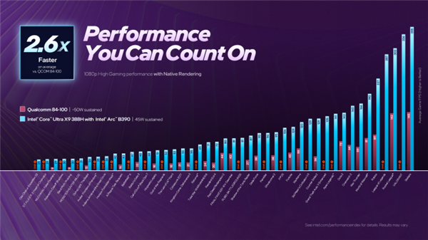 唯一支持多帧生成的集显!Intel祭出史上最强Xe3锐炫B390:硬刚RTX 4050
