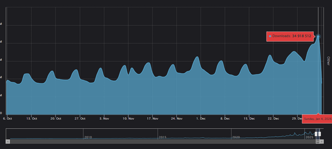 热门游戏MOD下载量对比图