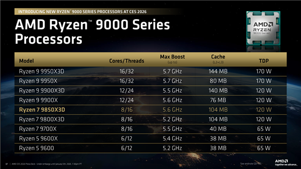 全球最快游戏CPU！AMD 9800X3D升级版9850X3D发布：比Intel 285K最多快60%