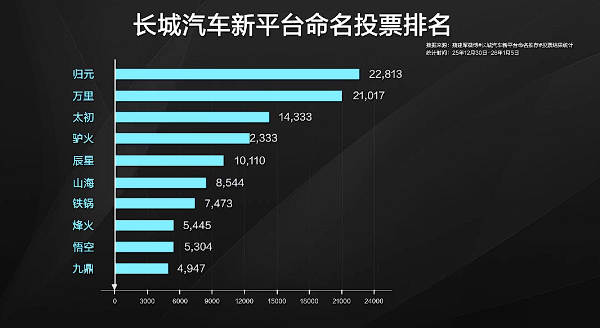 魏建军宣布长城新平台命名归元：“驴火”第四名遗憾败北