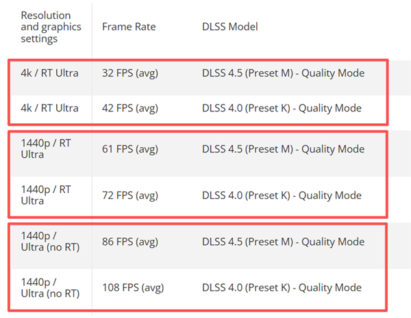 RTX 20/30老显卡DLSS 4.5首发实测！画面细节大幅提升 但性能下降近20% 原因找到了