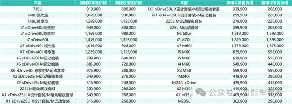 宝马开年直降30万上热搜！网友：以后没钱只能买BBA了