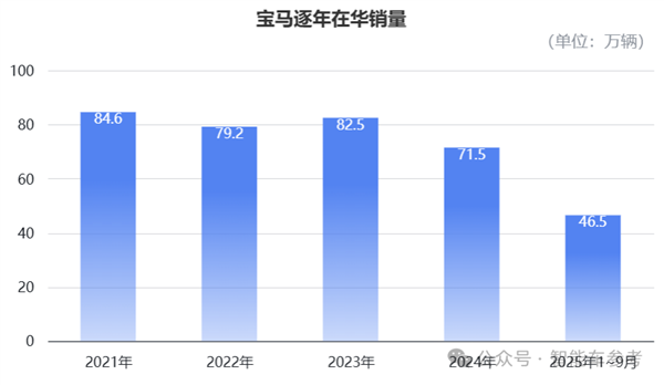 宝马开年直降30万上热搜！网友：以后没钱只能买BBA了