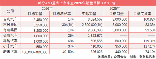 多家车企公布2026销量目标:“双新”政策调整延续下传统车企审慎 新势力乐观