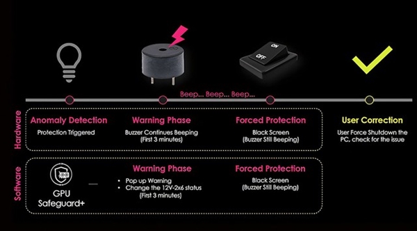 防止显卡烧熔！微星推出GPU Safeguard电源：实时监测12V-2x6针脚