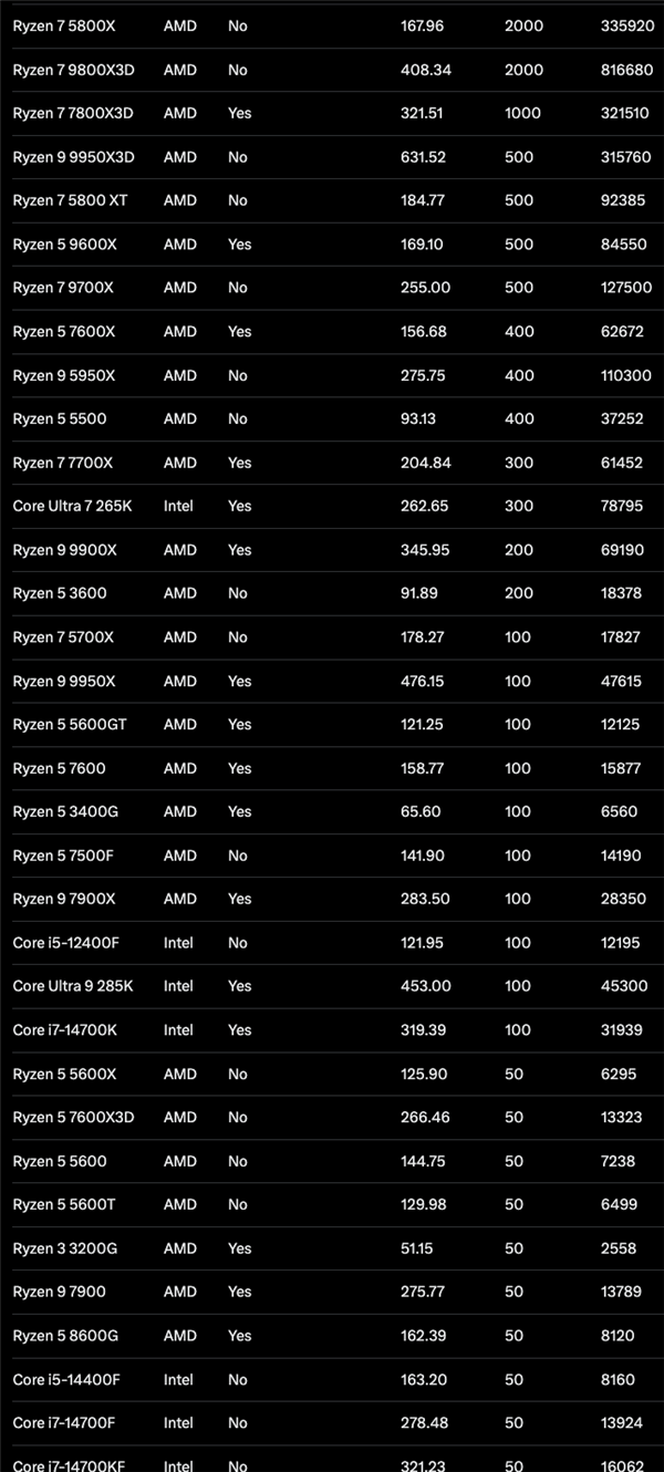 一代神U难落幕!AMD锐龙7 5800X登顶亚马逊销量榜:AM4扛起40%大旗