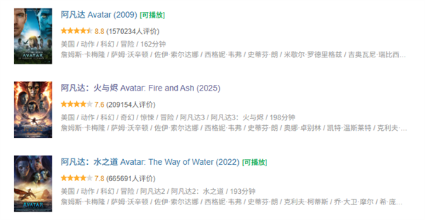 《阿凡达3》总票房突破10亿元 豆瓣7.6分 系列最低