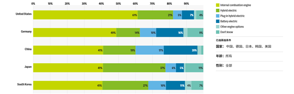 超6成中国人下一辆车准备买30万元以上的汽车