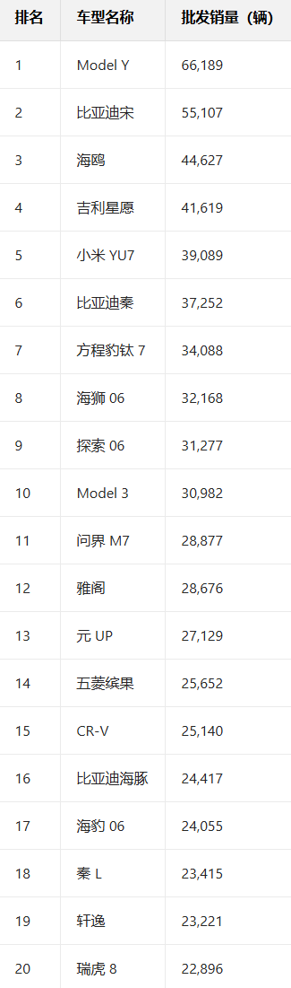 12月中国销量最高车型出炉：小米YU7冲至第5