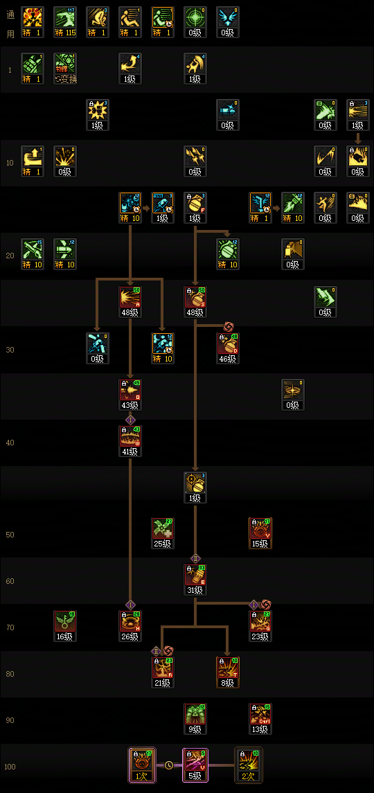 DNF狄瑞吉版本-女弹药终极加点攻略