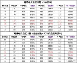 原神月感电机制详解-月感电触发效果解析