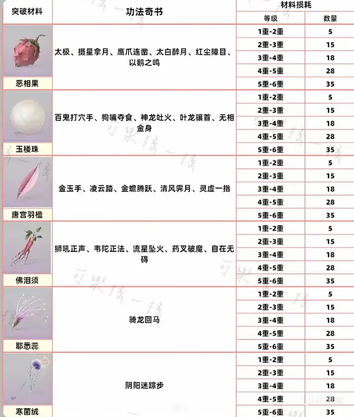 《燕云十六声》奇术突破材料介绍