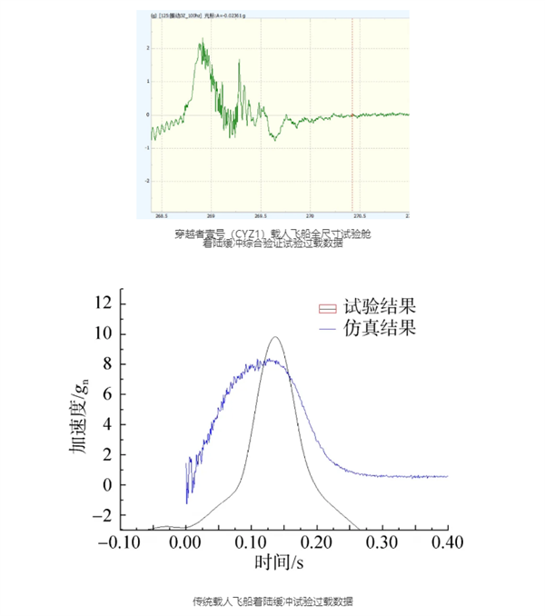 中国商业航天首次!载人飞船着陆缓冲技术获成功验证