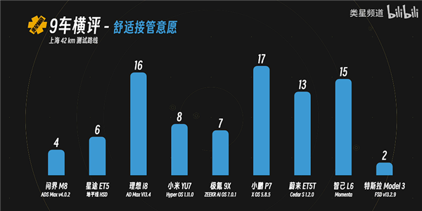 媒体实测9车智驾横评 唯一真神只有华为