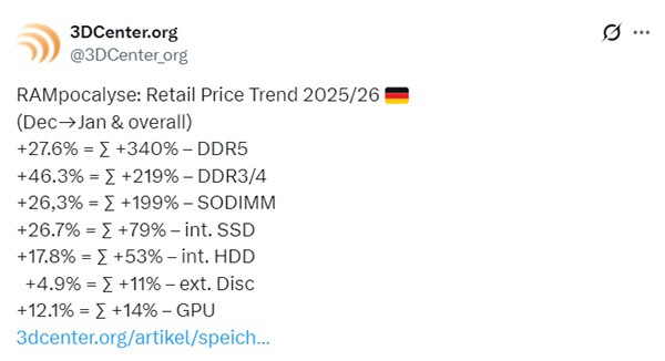内存价格涨疯了！DDR5狂飙至去年4.4倍：连DDR3都翻倍暴涨