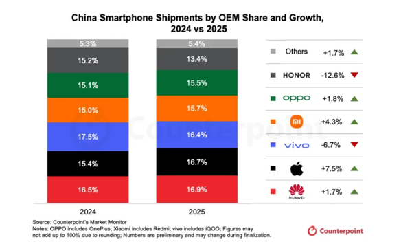 无可争议!多家机构:华为超越苹果 时隔五年重夺中国手机市场第一