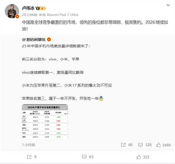 2025中国手机市场激活量小米超越苹果！卢伟冰回应：竞争极其焦灼