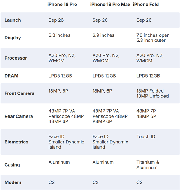 iPhone 18 Pro/iPhone Fold全面解析：苹果双旗舰配置细节曝光