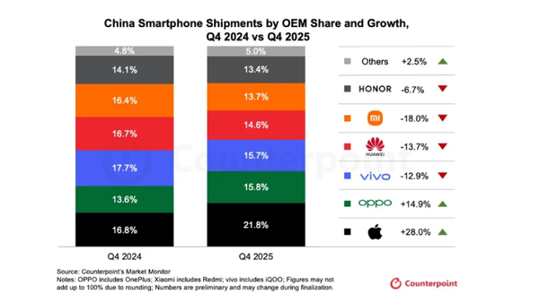 iPhone 17中国卖爆：1个季度苹果让小米、华为出货量出现近15%下滑
