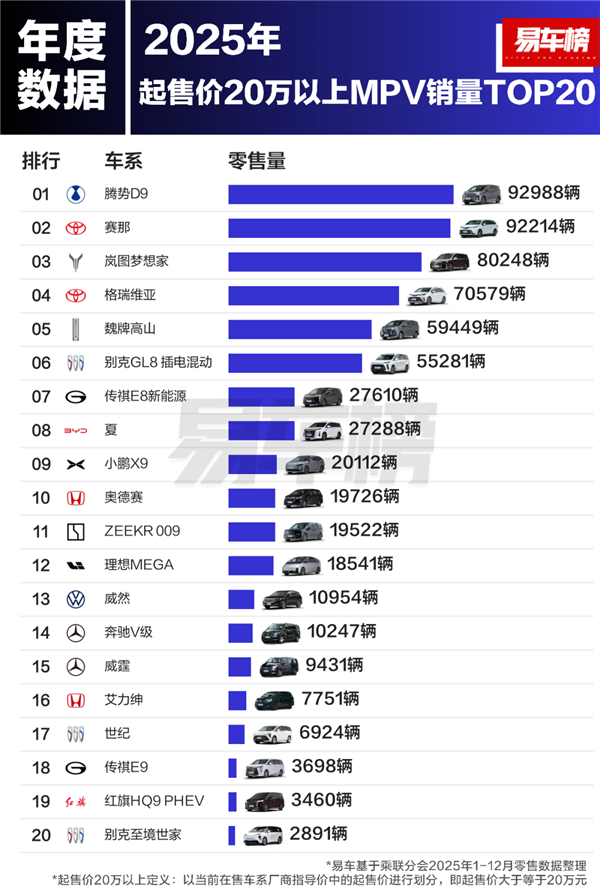 2025年20万以上汽车销量榜出炉：Model Y夺冠 小米强势跟上