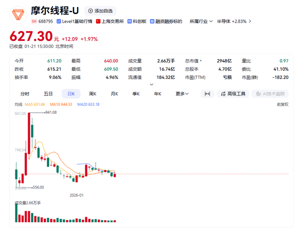 股价已从峰顶跌去1/3 摩尔线程:预计2025年净亏损10个亿
